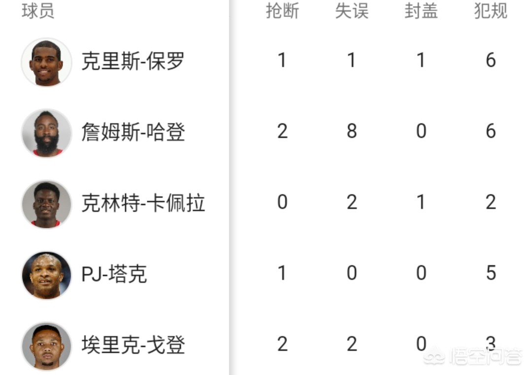 湖人112-102胜火箭:湖人117:109火箭