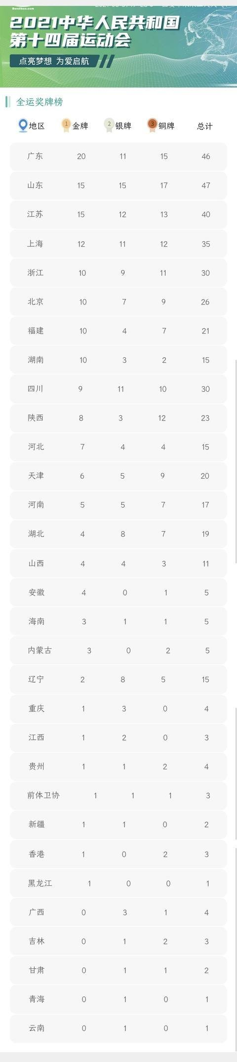 2021年陕西全运会奖牌榜:2021年陕西全运会奖牌榜最新