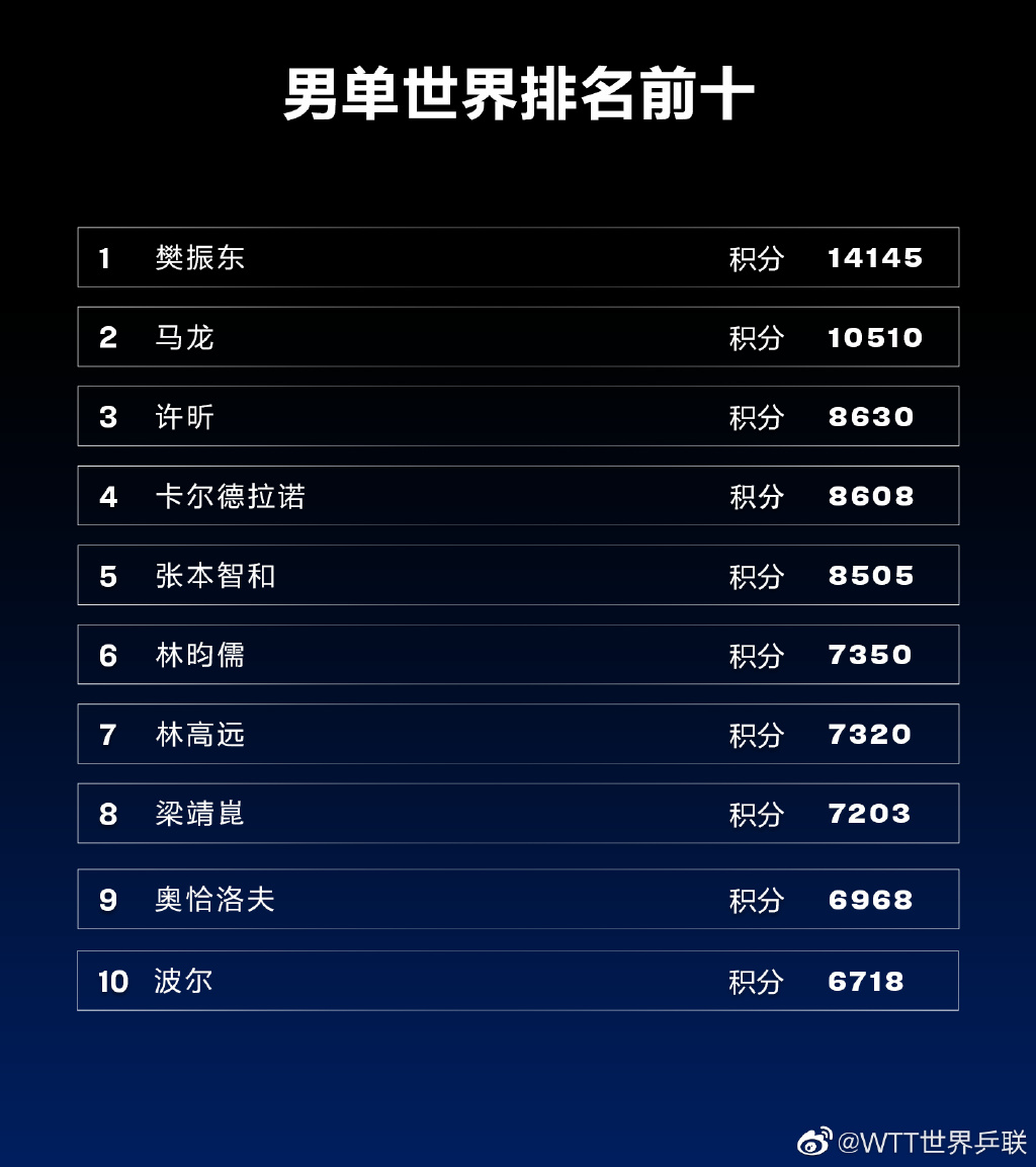 国际乒联第37周世界排名更新:国际乒联公布新一期世界排名