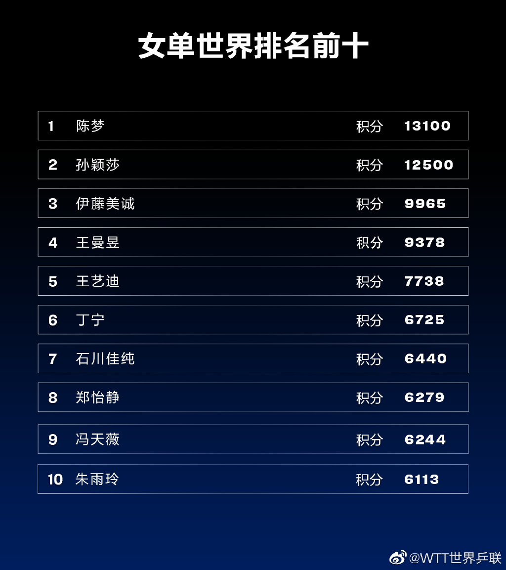 国际乒联第37周世界排名更新:国际乒联公布新一期世界排名