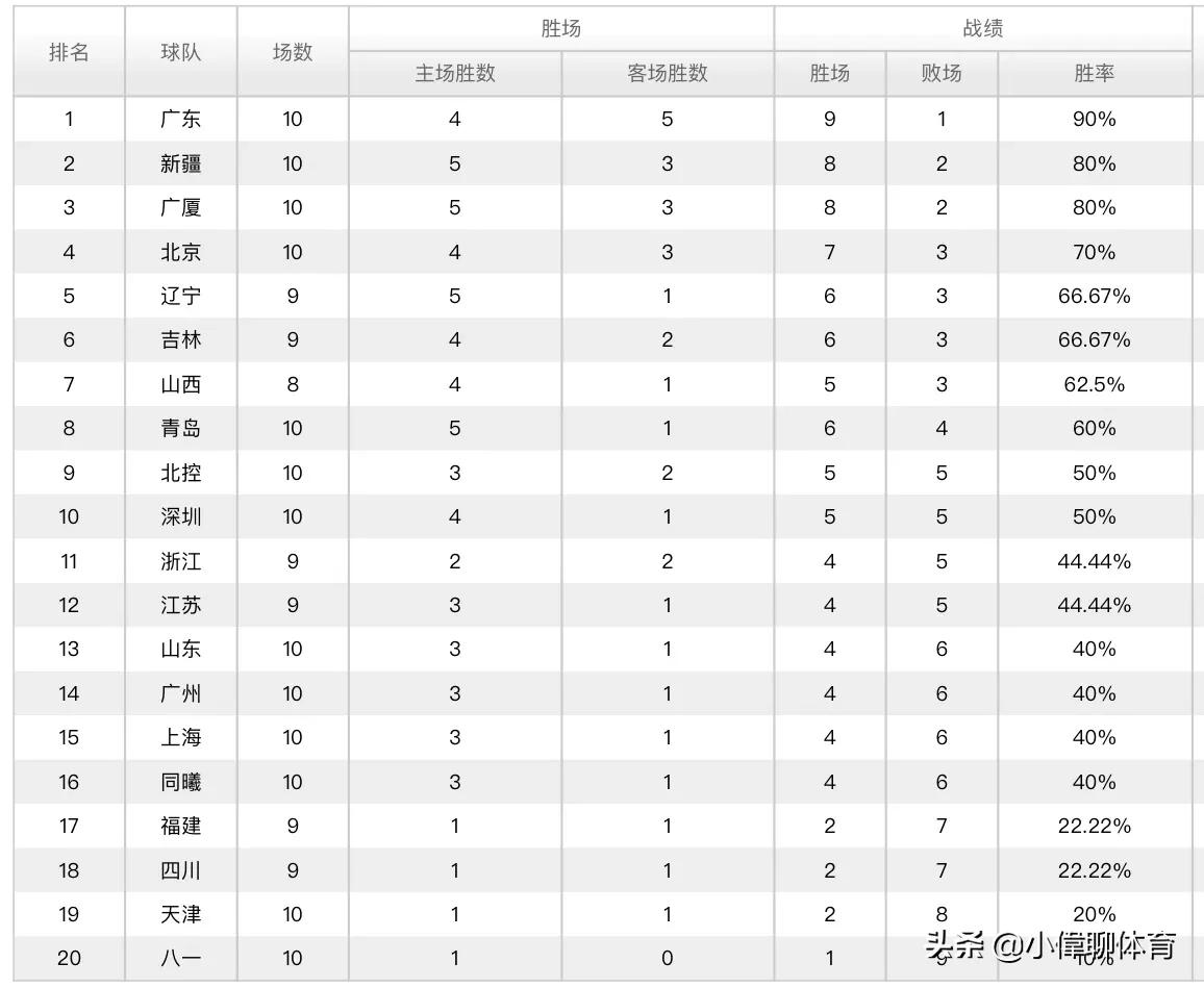 cba排名积分榜:cba排名积分榜最新