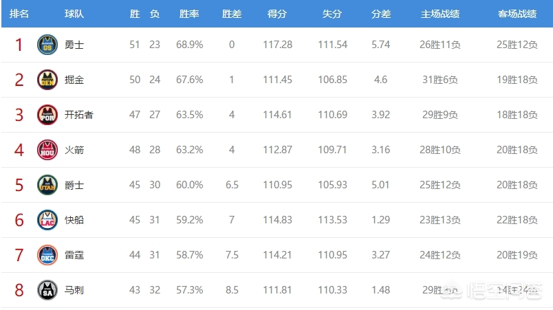 nba最新战报排名:nba最新战报排名对阵表