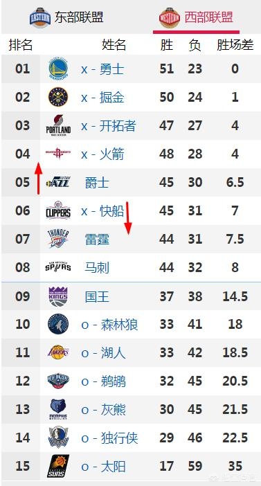 nba最新战报排名:nba最新战报排名对阵表