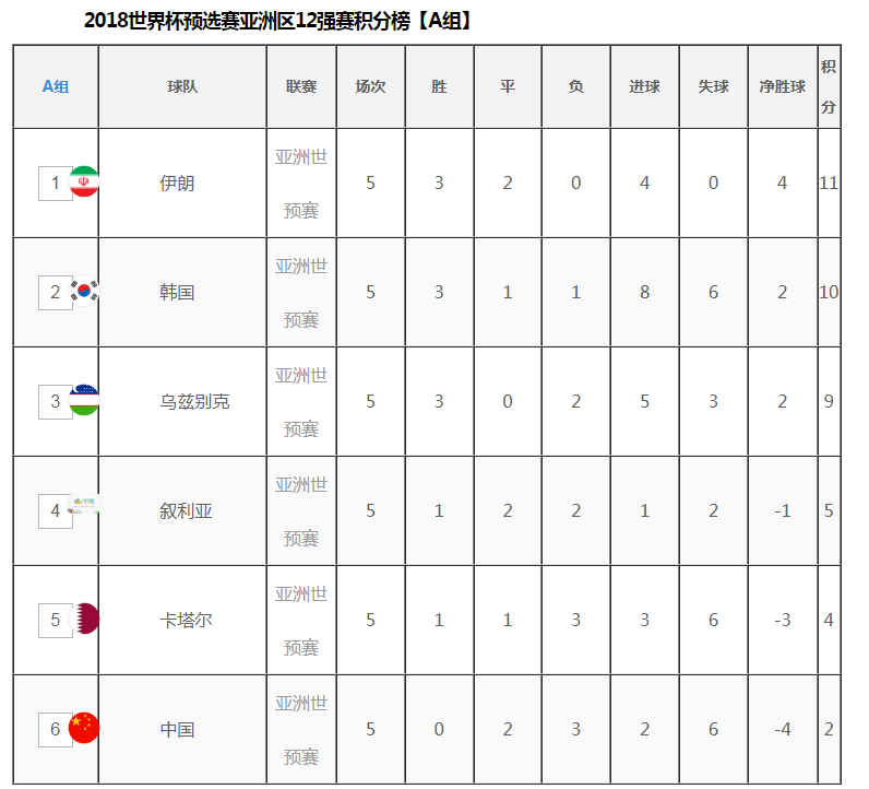 世预赛亚洲区积分表:世预赛亚洲区积分表实时