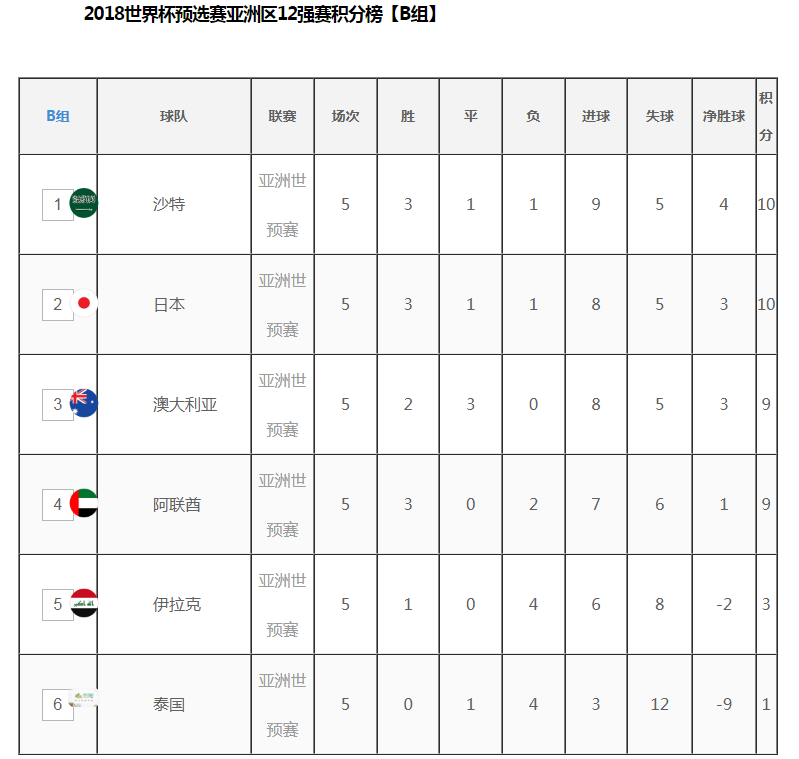 世预赛亚洲区积分表:世预赛亚洲区积分表实时