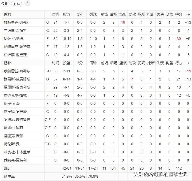 nba湖人vs快船:NBA湖人VS快船录像回放