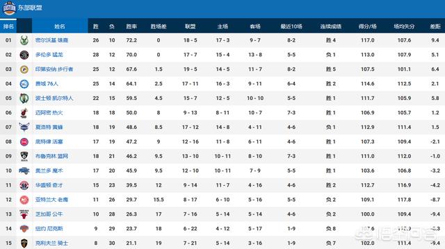 nba最新的排名:nba 最新 排名