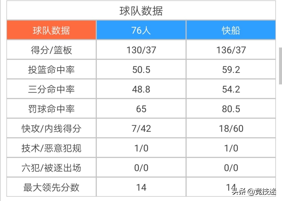 快船队:快船队阵容名单