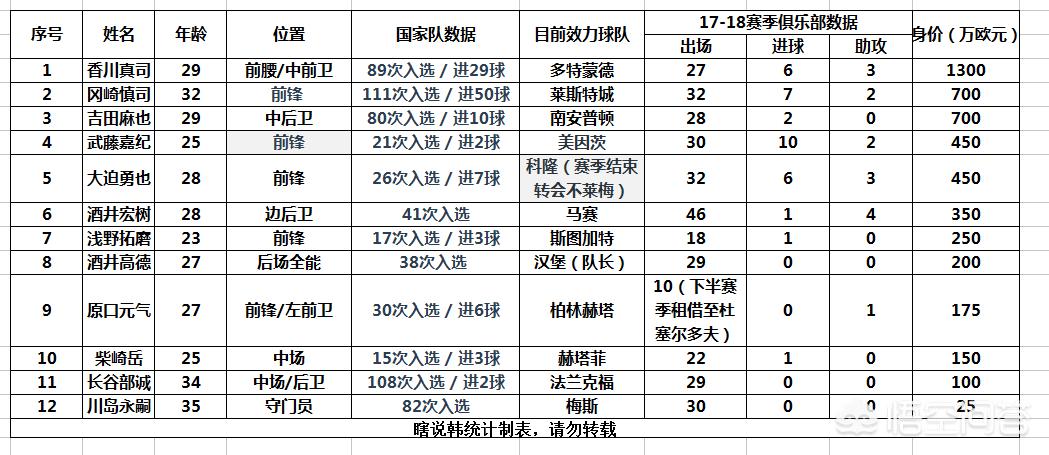 日本足球国家队:日本足球国家队名单