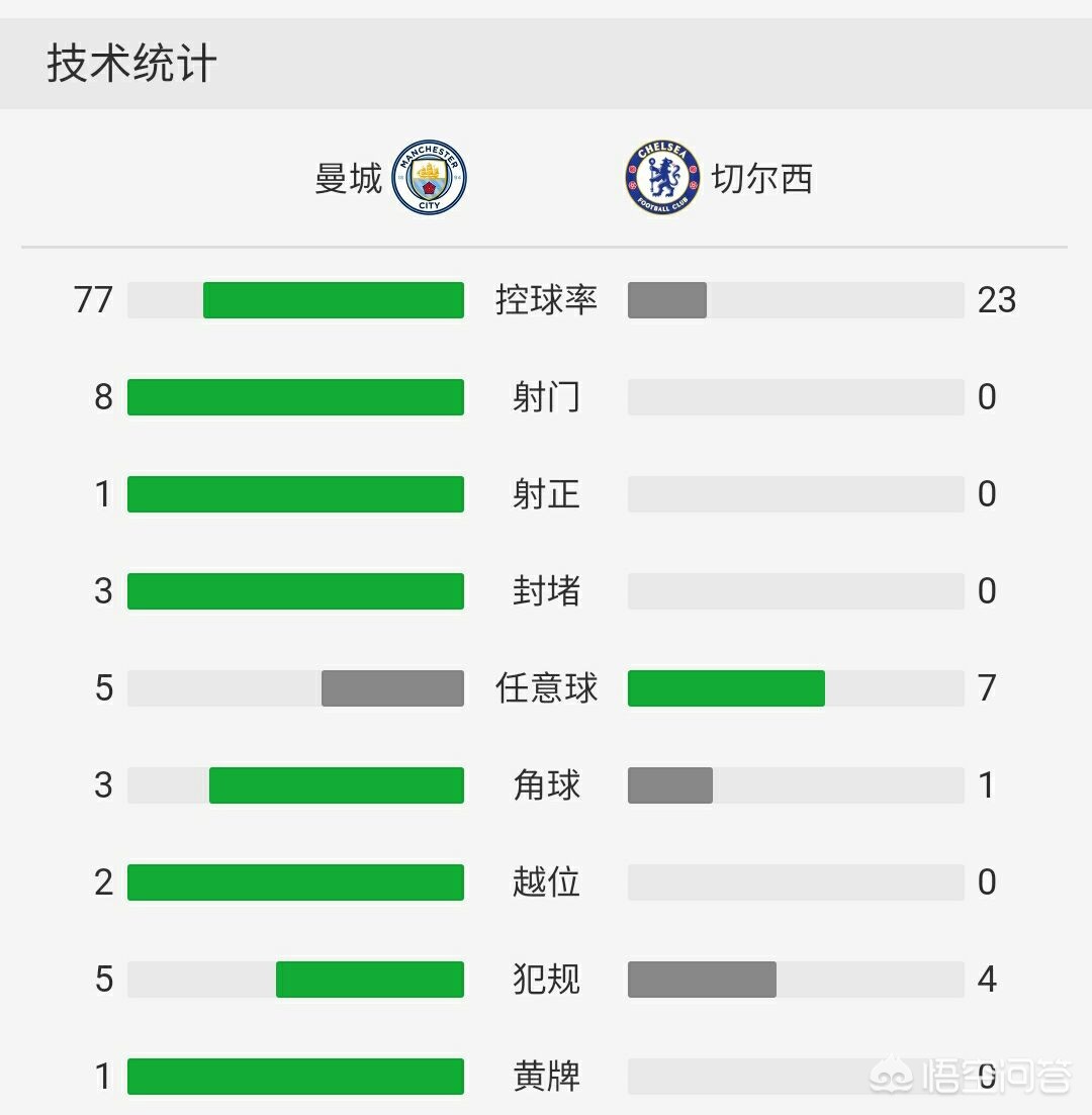 切尔西0-1曼城:切尔西0-1曼城全场回放