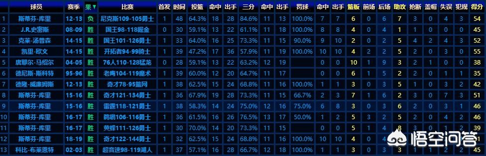 库里13个三分:库里13个三分是哪场比赛