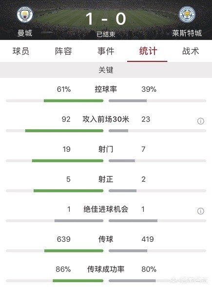 曼联1-0莱斯特城:曼联1 0莱斯特城