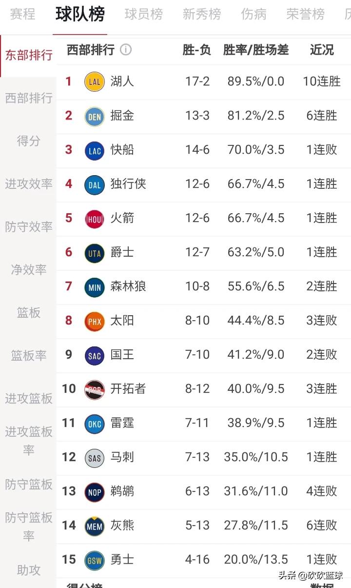 nba目前东西部排名:nba目前东西部排名情况