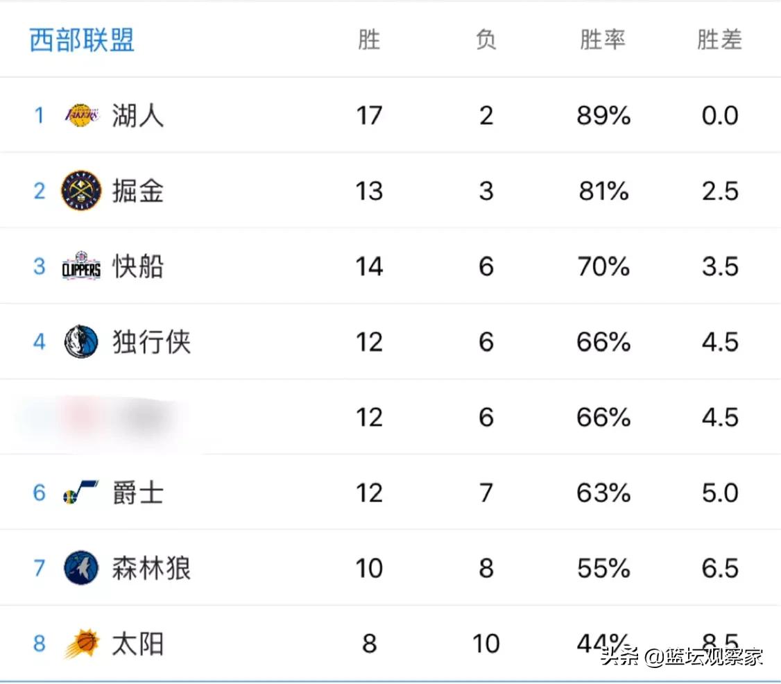 nba目前东西部排名:nba目前东西部排名情况