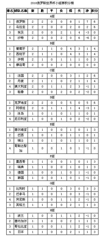 世界杯赛程积分榜:世界杯赛程积分榜排名