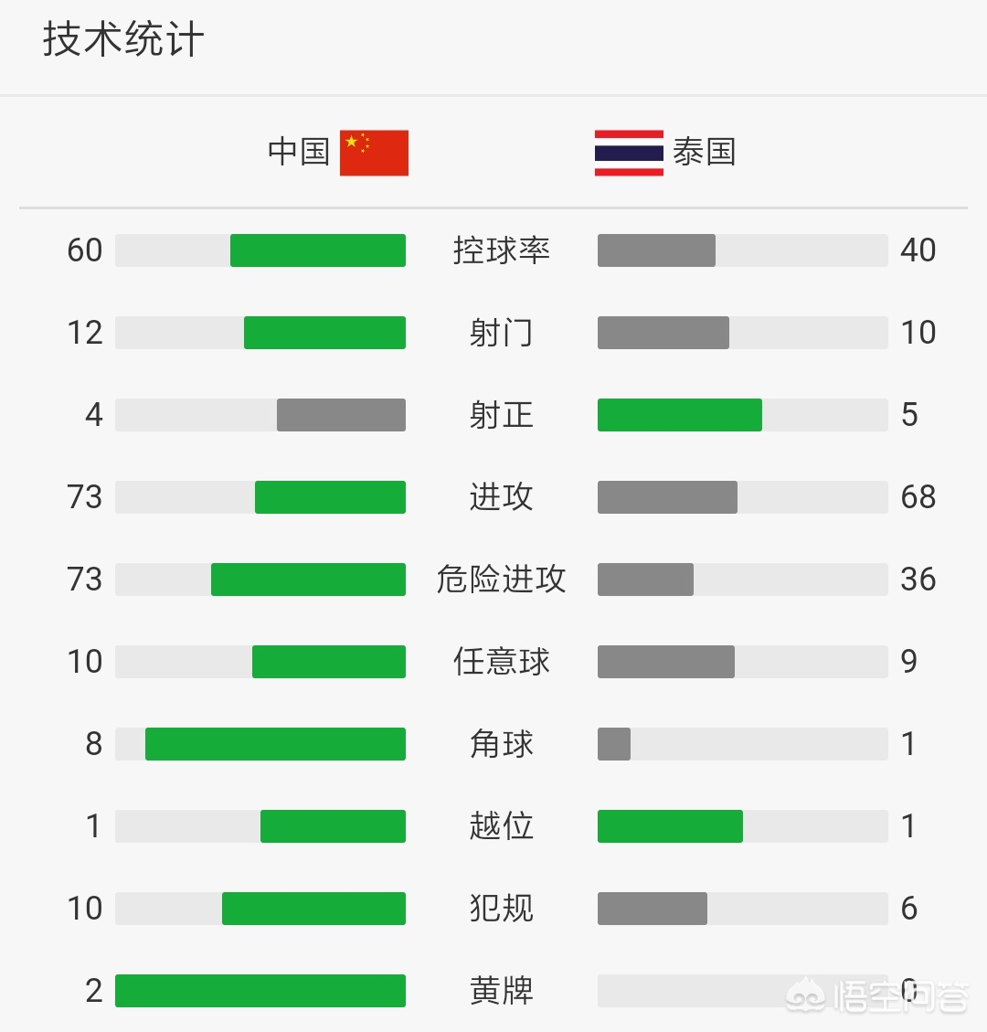 国足惨败泰国:国足惨败泰国赛后