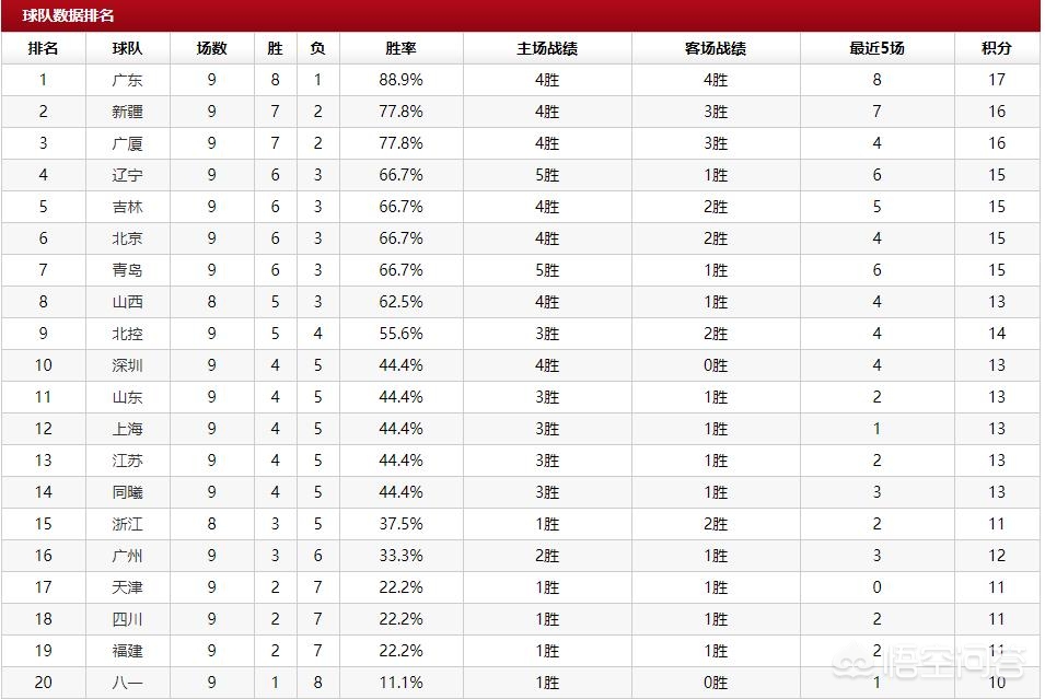 cba前9轮最新排名公布:cba排名最新排名第九轮战罢