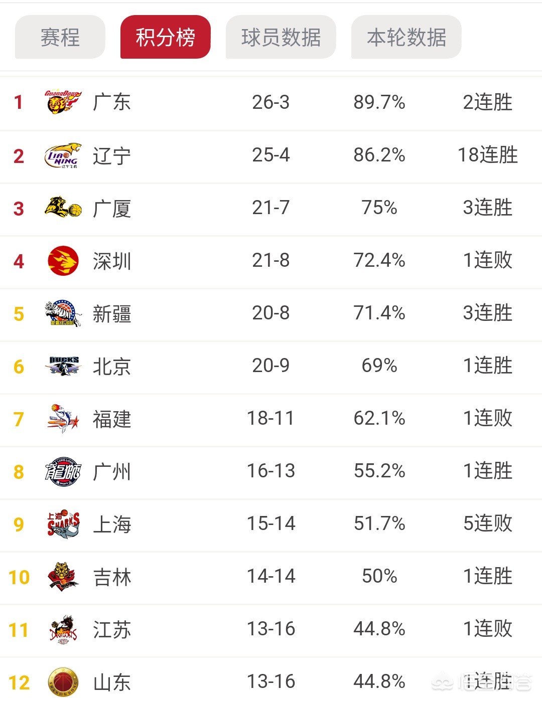 cba前9轮最新排名公布:cba排名最新排名第九轮战罢