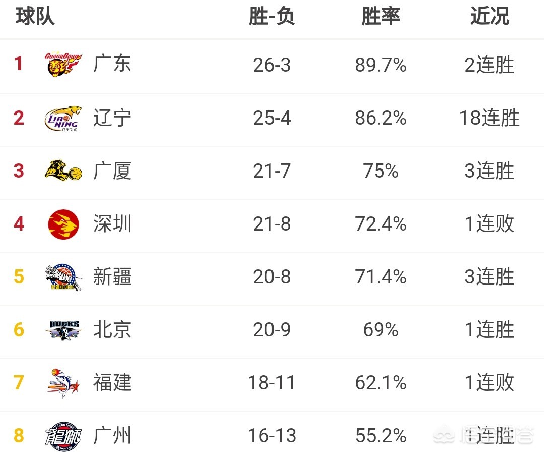 cba前9轮最新排名公布:cba排名最新排名第九轮战罢