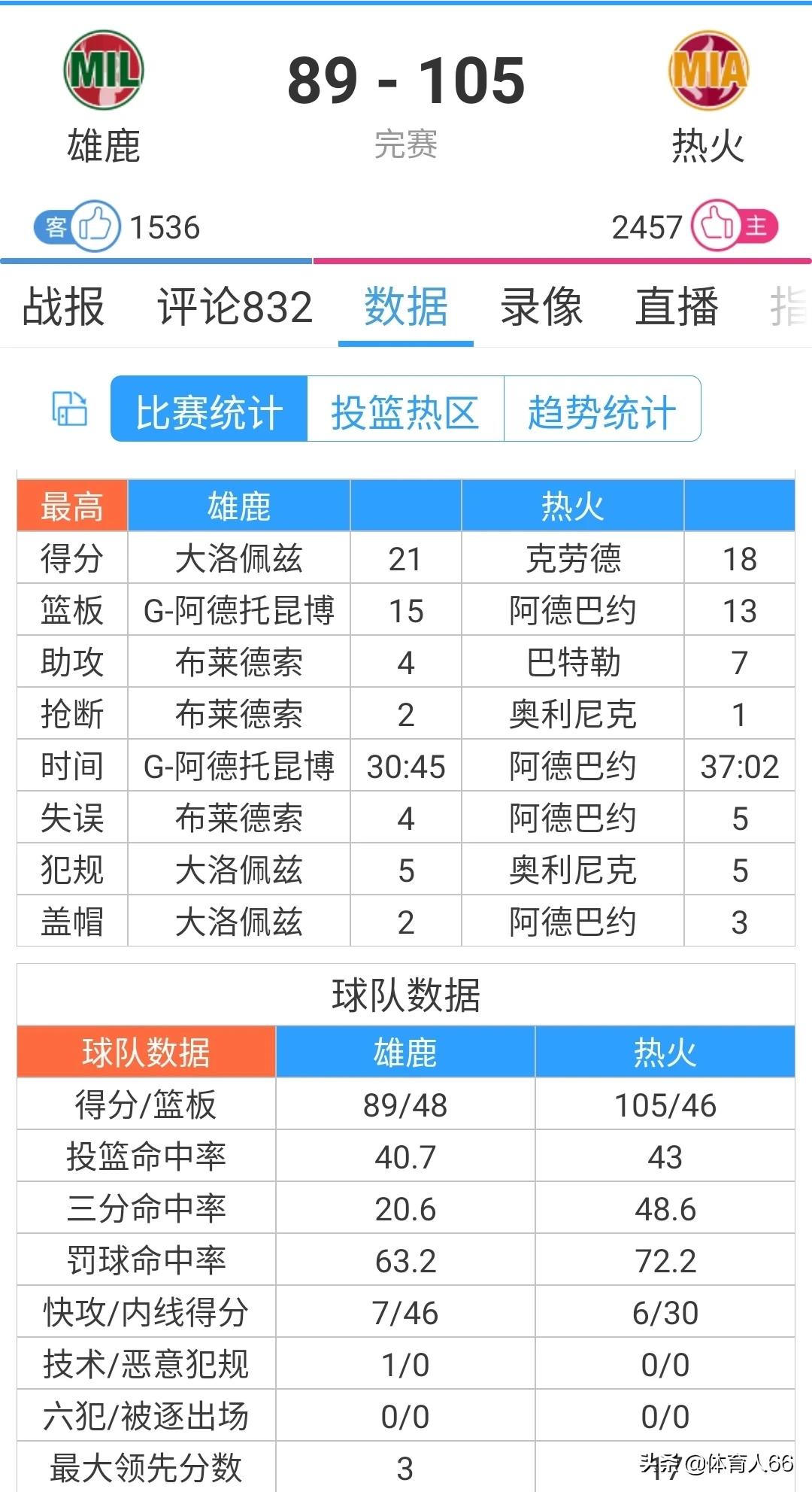 热火4-1淘汰雄鹿:热火4比1淘汰雄鹿