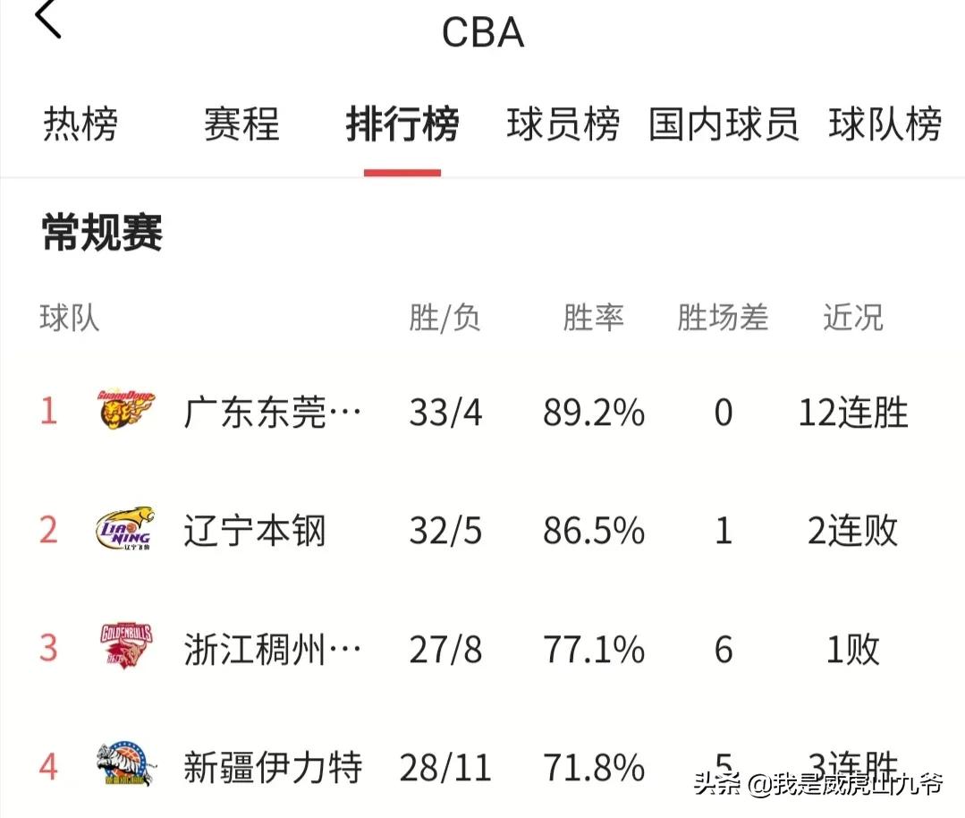 cba积分榜:cba积分榜最新排名表