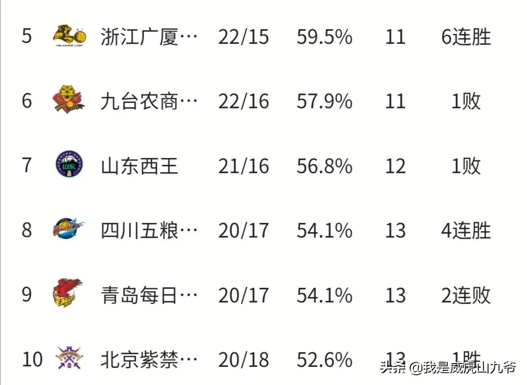 cba积分榜:cba积分榜最新排名表