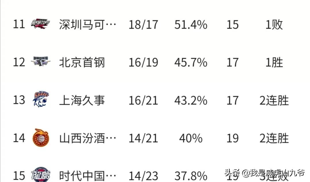 cba积分榜:cba积分榜最新排名表