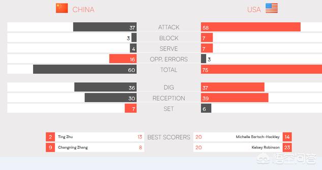 中国女排0-3不敌美国:中国女排0-3不敌美国队