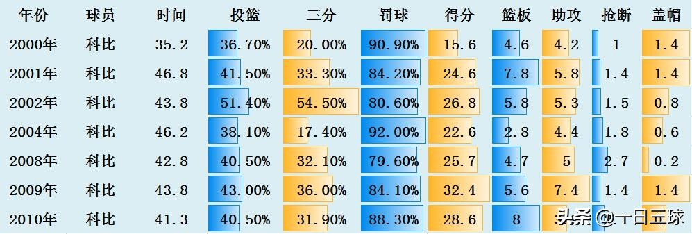 09nba总决赛:09nba总决赛冠军