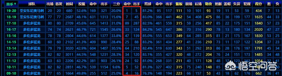 德马尔德罗赞:德马尔德罗赞生涯荣誉