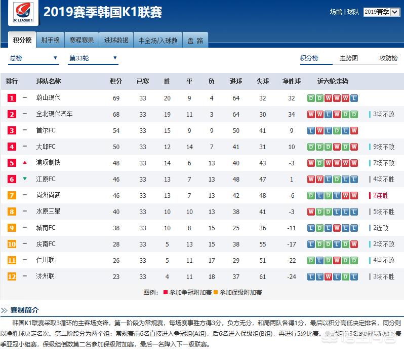 韩国k联赛直播:韩国k联赛直播足球在线观看