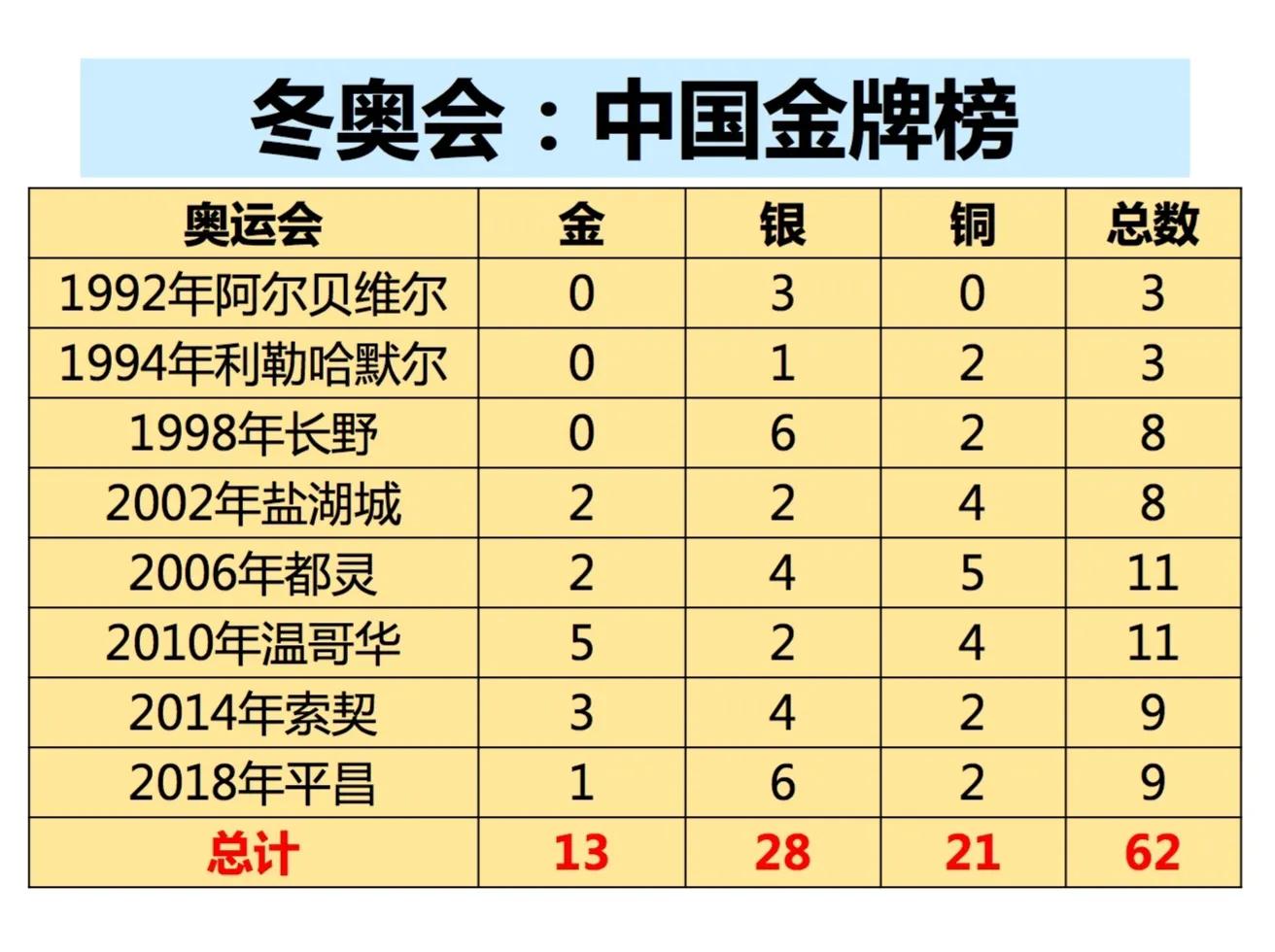 冬奥会最新奖牌榜出炉:冬奥会最新奖牌榜出炉时间