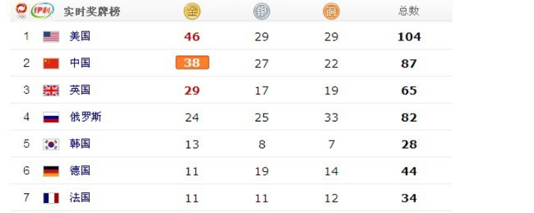 2012年伦敦奥运会奖牌榜:2012年伦敦奥运会奖牌榜明细