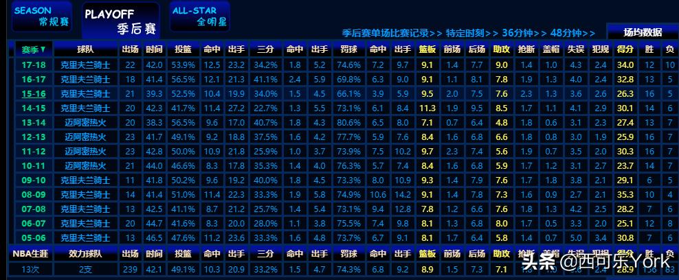 詹姆斯最新总得分:詹姆斯最新总得分是多少