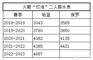 哈登拒绝火箭1.03亿续约:哈登拒绝火箭1.03亿续约的原因