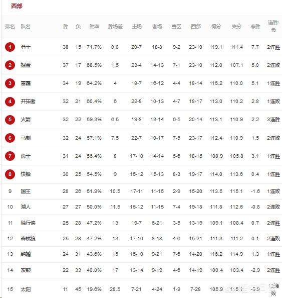 约基奇30分掘金击败黄蜂:约基奇50分 掘金不敌国王