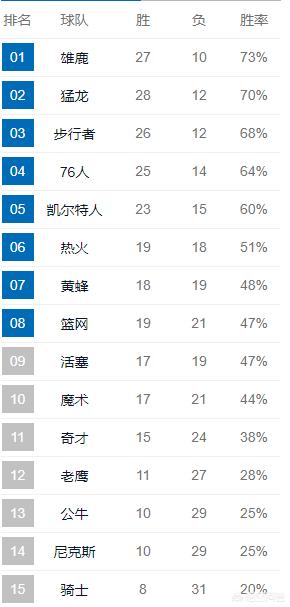 nba东部球队排名:nba东部球队排名最新