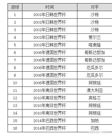 2010世界杯射手榜:2010世界杯射手排行榜