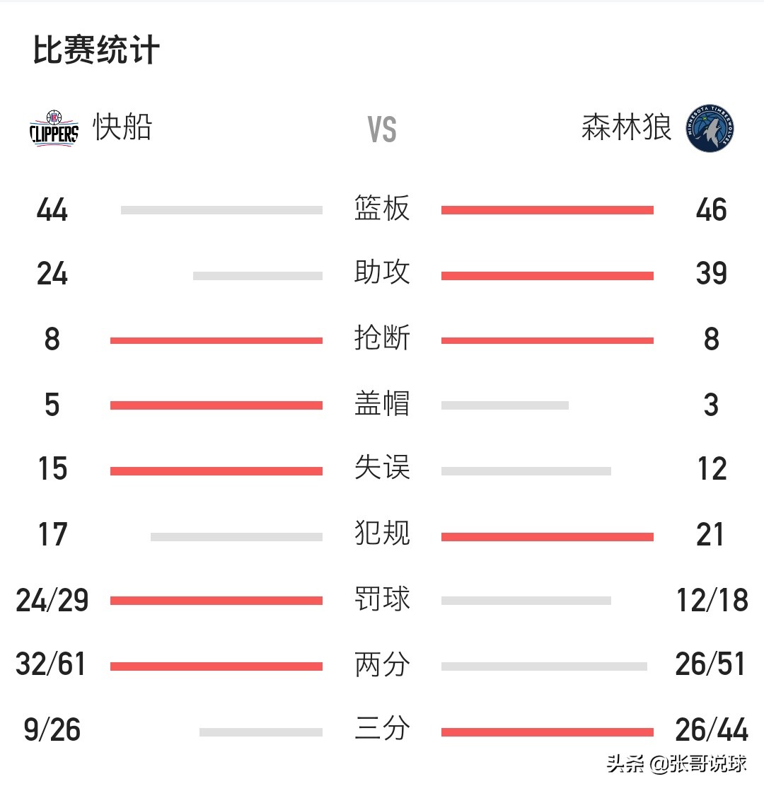 快船vs森林狼:快船vs森林狼季后赛