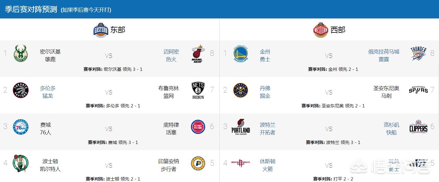 nba 季后赛对阵:nba季后赛对阵图