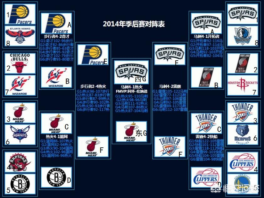 nba 季后赛对阵:nba季后赛对阵图