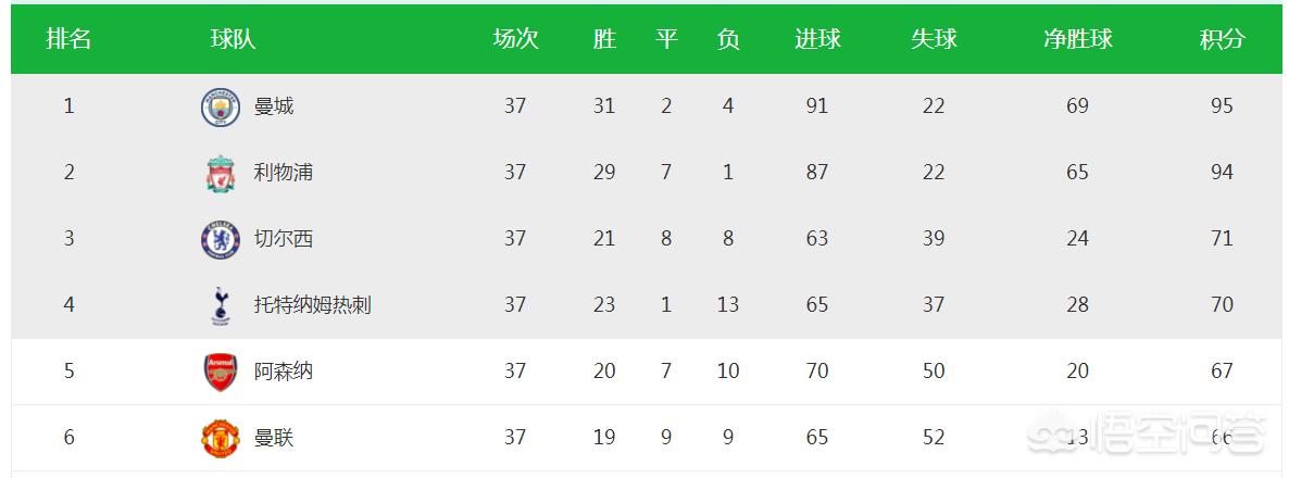 莱斯特城1-1罗马:比赛日:莱斯特城1-3遭利兹联逆转 罗马3-1升至第3