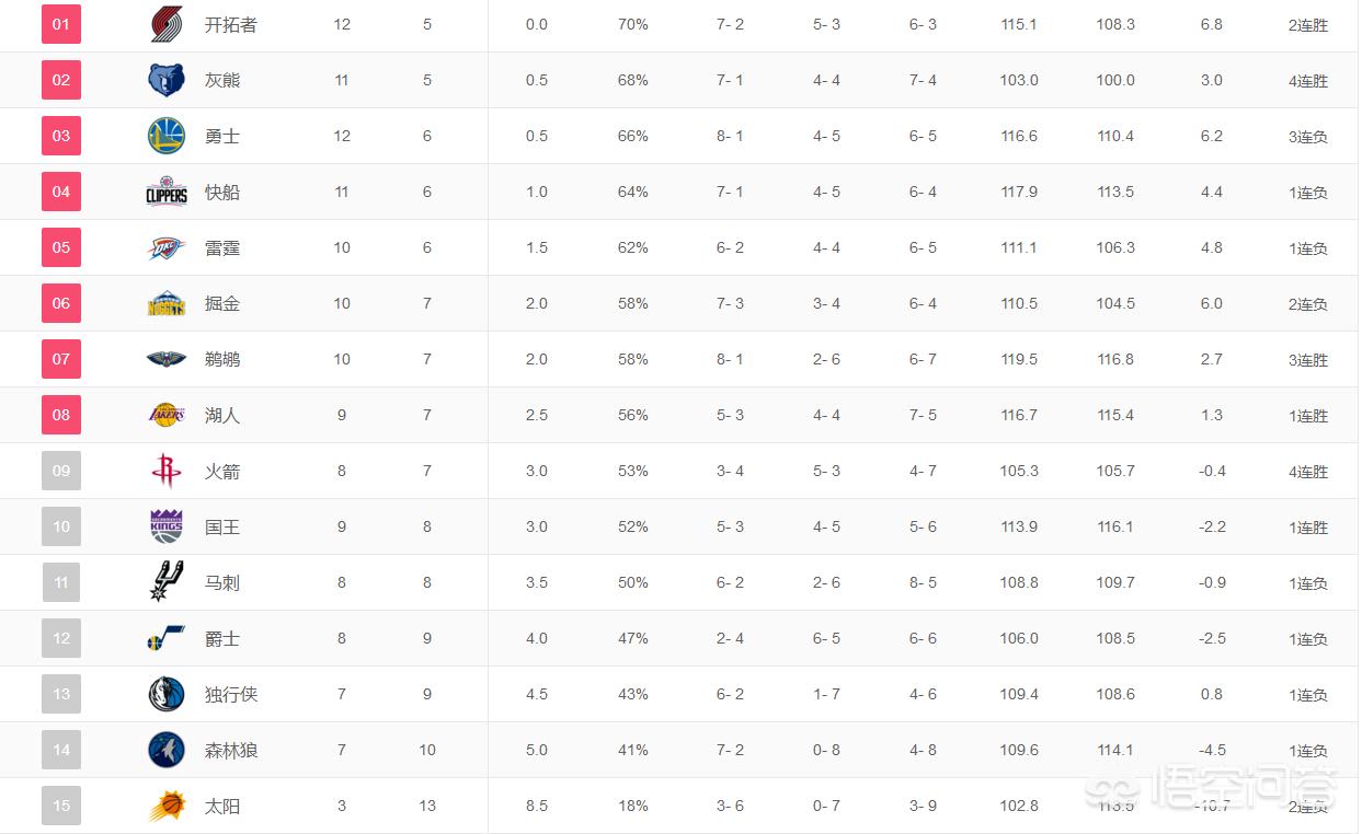 nba最新比赛排名:nba最新比赛排名季后赛