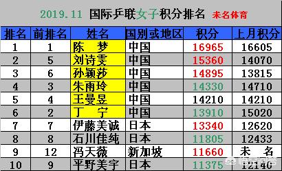 国际乒联公布最新排名:国际乒联公布最新排名,张本智和6冠仅升1名