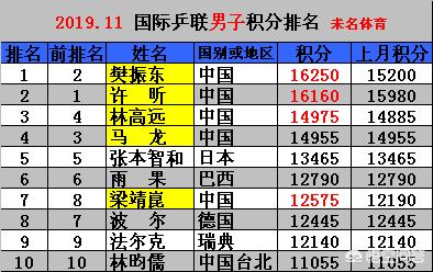 国际乒联公布最新排名:国际乒联公布最新排名,张本智和6冠仅升1名