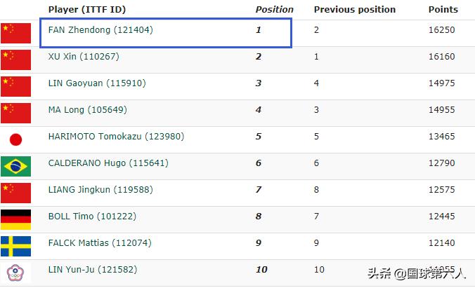 国际乒联公布最新排名:国际乒联公布最新排名,张本智和6冠仅升1名
