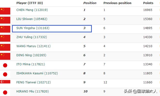 国际乒联公布最新排名:国际乒联公布最新排名,张本智和6冠仅升1名
