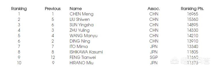 国际乒联公布最新排名:国际乒联公布最新排名,张本智和6冠仅升1名