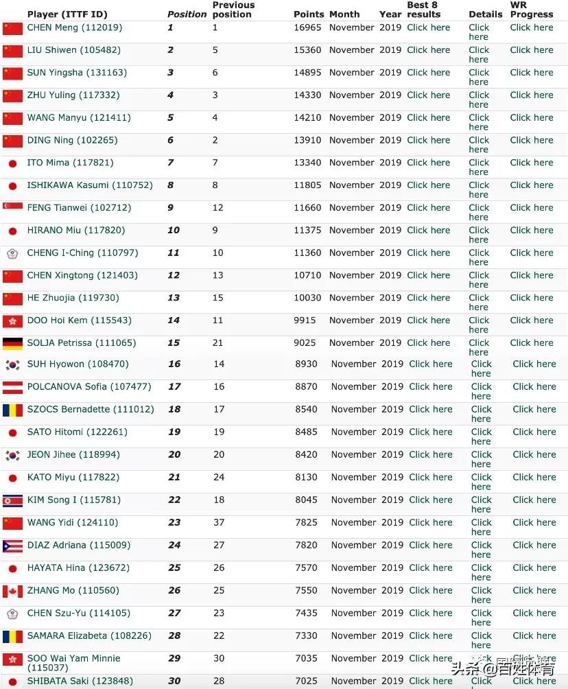 国际乒联公布最新排名:国际乒联公布最新排名,张本智和6冠仅升1名