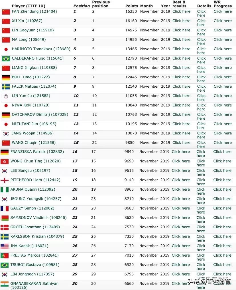国际乒联公布最新排名:国际乒联公布最新排名,张本智和6冠仅升1名